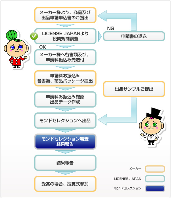 出品までの流れ